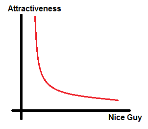 Why don’t women like nice guys ? Why do they like bad boys ?