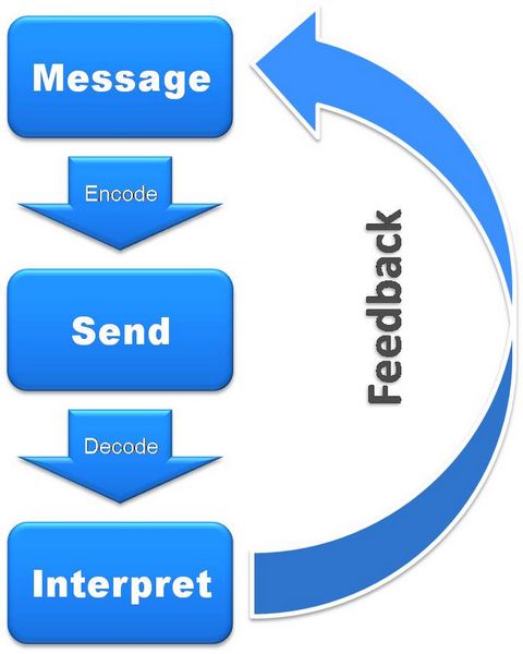 Communication Process